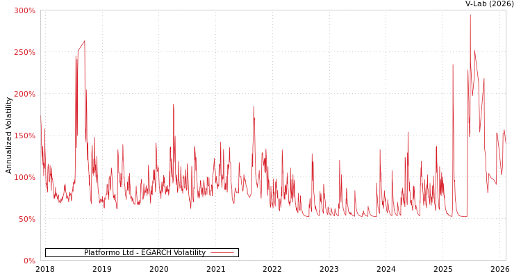 graph of Platformo Ltd EGARCH