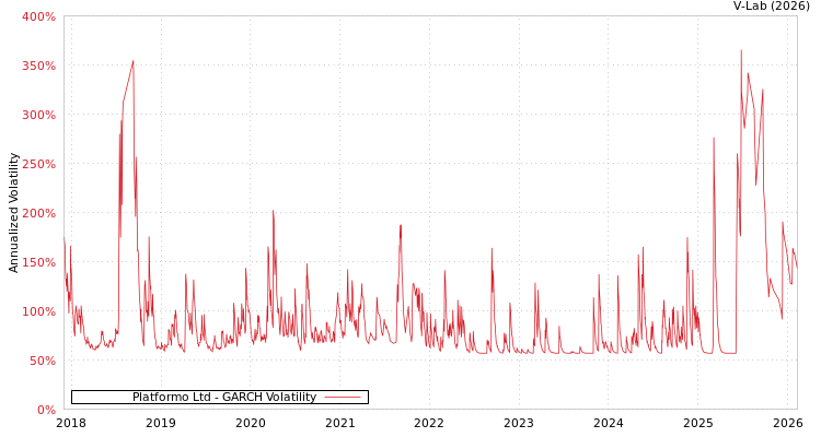 graph of Platformo Ltd GARCH