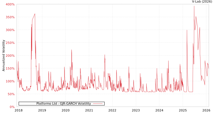 graph of Platformo Ltd GJR-GARCH
