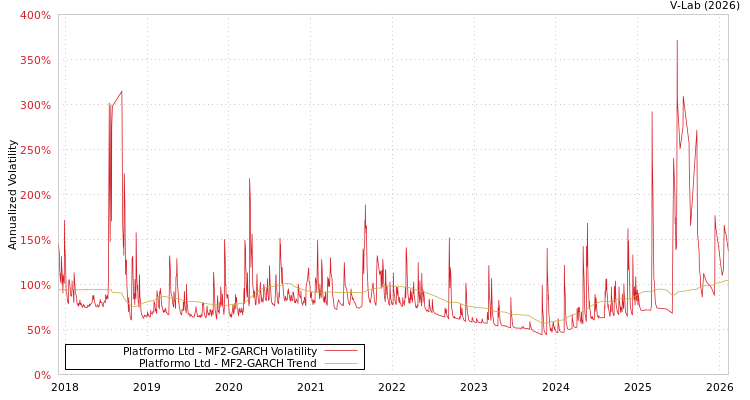 graph of Platformo Ltd MF2-GARCH