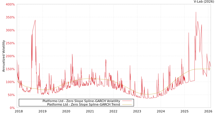 graph of Platformo Ltd S0GARCH