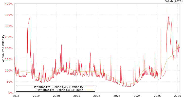 graph of Platformo Ltd SGARCH