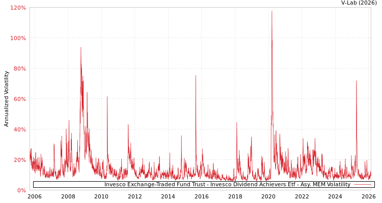 graph of Invesco Exchange-Traded Fund Trust - Invesco Dividend Achievers Etf AMEM