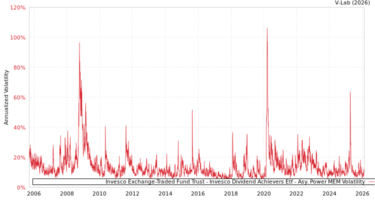 graph of Invesco Exchange-Traded Fund Trust - Invesco Dividend Achievers Etf APMEM