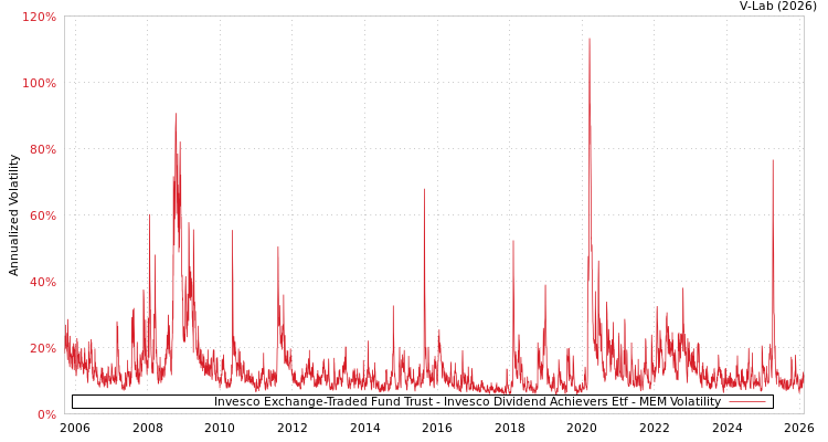 graph of Invesco Exchange-Traded Fund Trust - Invesco Dividend Achievers Etf MEM