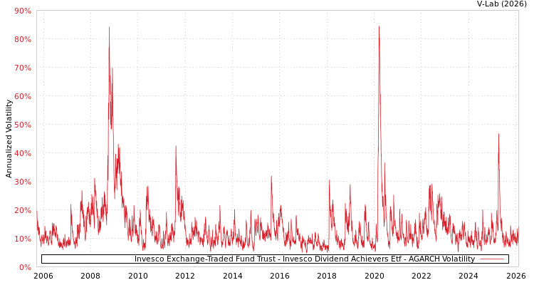 graph of Invesco Exchange-Traded Fund Trust - Invesco Dividend Achievers Etf AGARCH
