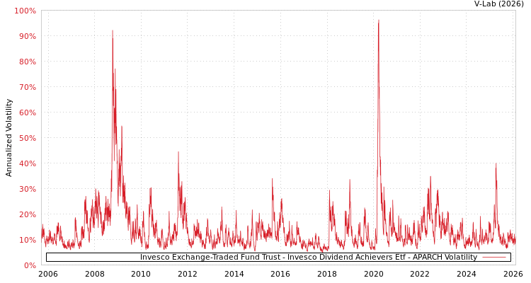 graph of Invesco Exchange-Traded Fund Trust - Invesco Dividend Achievers Etf APARCH