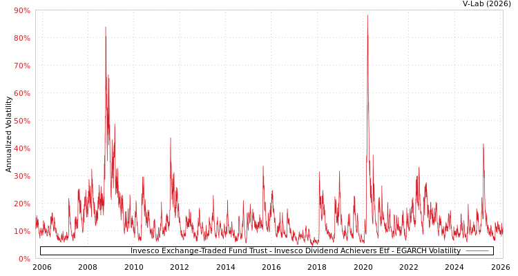 graph of Invesco Exchange-Traded Fund Trust - Invesco Dividend Achievers Etf EGARCH