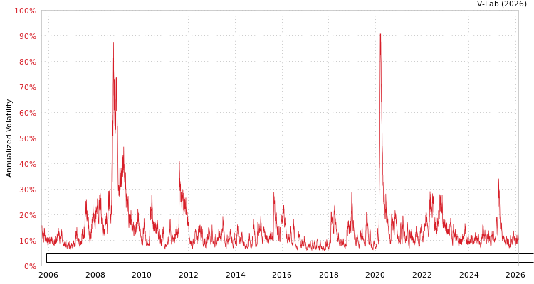 graph of Invesco Exchange-Traded Fund Trust - Invesco Dividend Achievers Etf GAS-GARCH-T