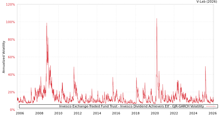 graph of Invesco Exchange-Traded Fund Trust - Invesco Dividend Achievers Etf GJR-GARCH