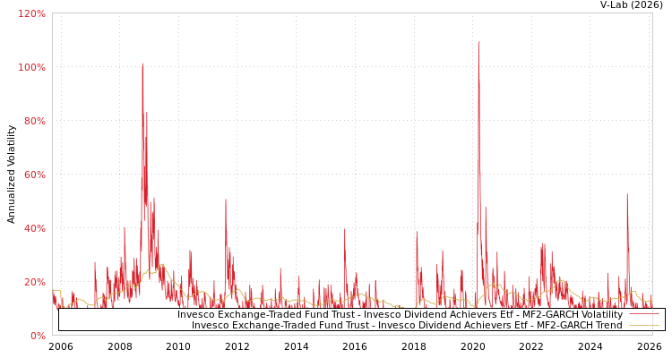 graph of Invesco Exchange-Traded Fund Trust - Invesco Dividend Achievers Etf MF2-GARCH