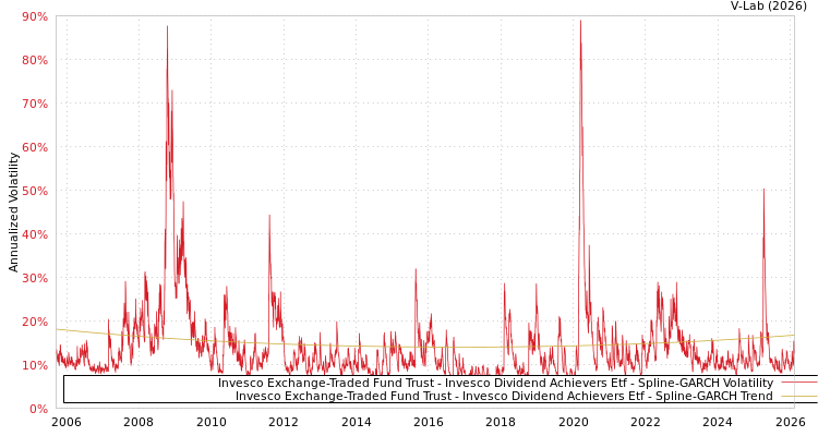 graph of Invesco Exchange-Traded Fund Trust - Invesco Dividend Achievers Etf SGARCH