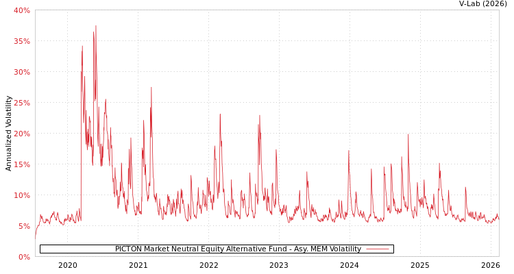 graph of PICTON Market Neutral Equity Alternative Fund AMEM
