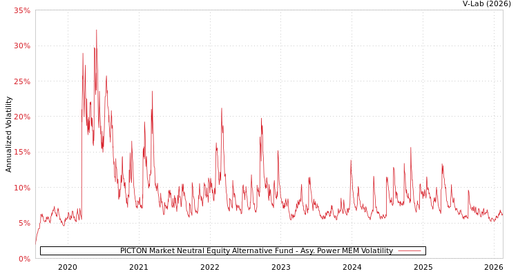 graph of PICTON Market Neutral Equity Alternative Fund APMEM
