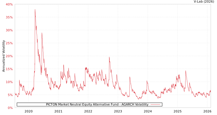 graph of PICTON Market Neutral Equity Alternative Fund AGARCH