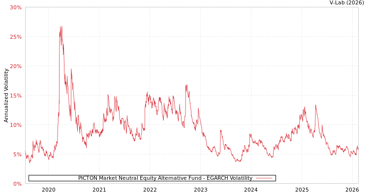 graph of PICTON Market Neutral Equity Alternative Fund EGARCH