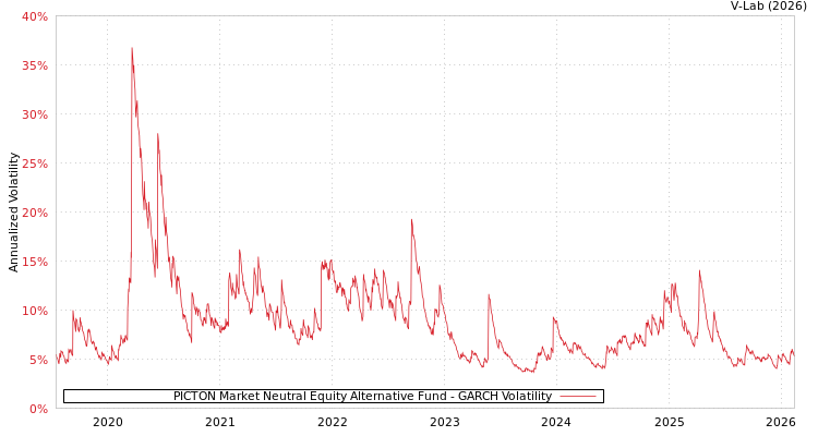 graph of PICTON Market Neutral Equity Alternative Fund GARCH