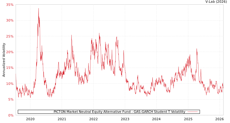 graph of PICTON Market Neutral Equity Alternative Fund GAS-GARCH-T