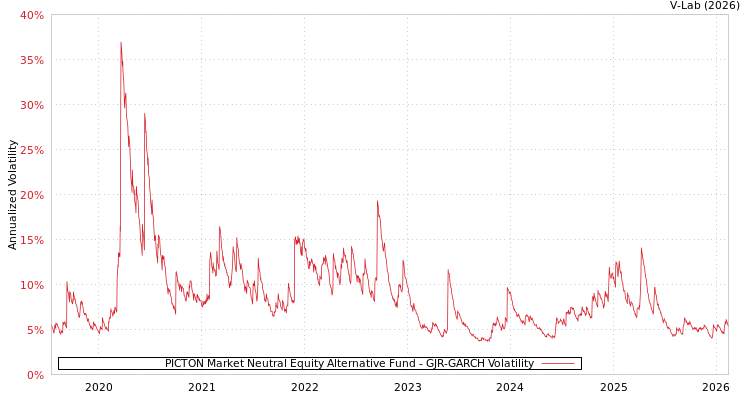 graph of PICTON Market Neutral Equity Alternative Fund GJR-GARCH