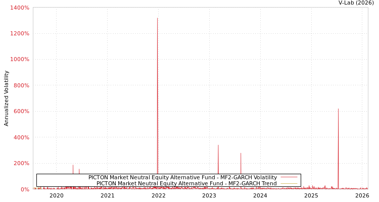 graph of PICTON Market Neutral Equity Alternative Fund MF2-GARCH
