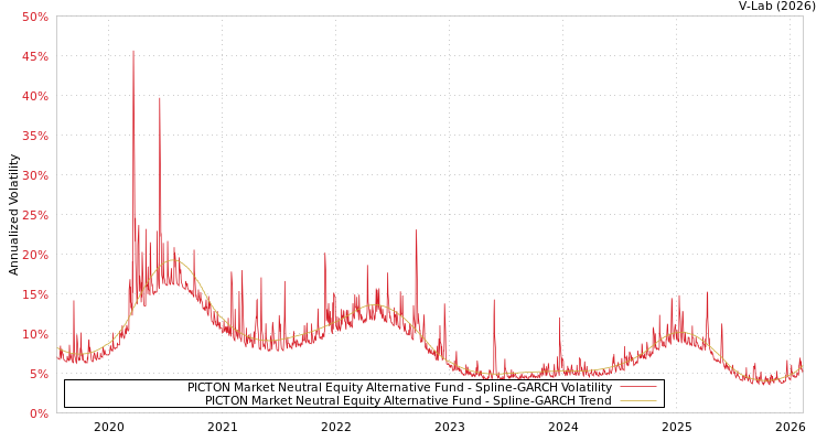graph of PICTON Market Neutral Equity Alternative Fund SGARCH
