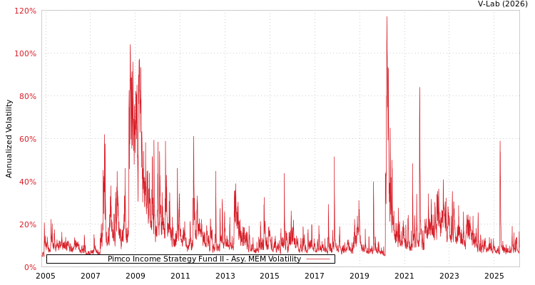 graph of Pimco Income Strategy Fund II AMEM