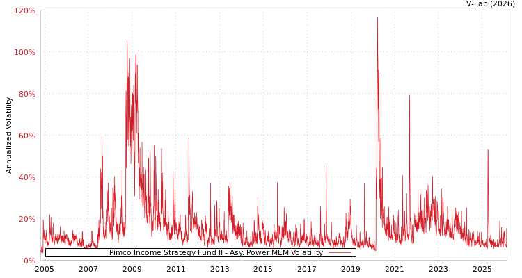graph of Pimco Income Strategy Fund II APMEM
