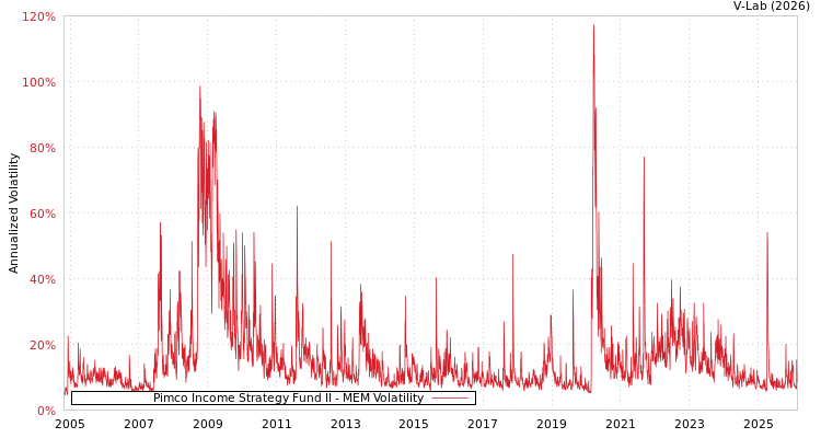 graph of Pimco Income Strategy Fund II MEM