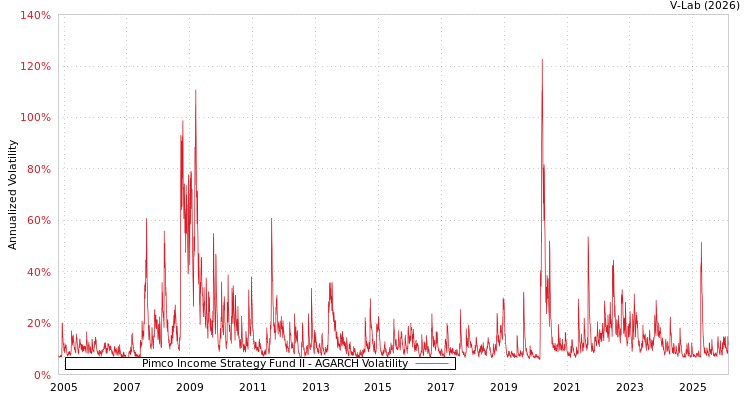 graph of Pimco Income Strategy Fund II AGARCH