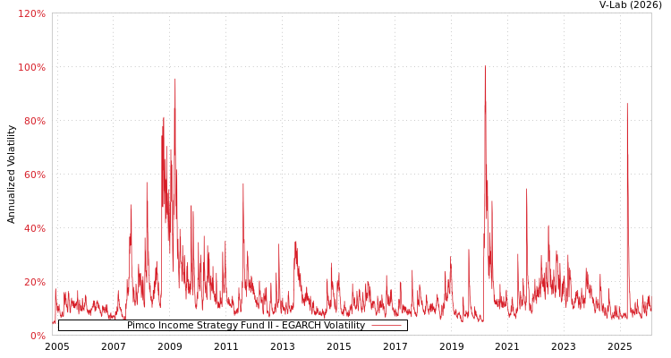 graph of Pimco Income Strategy Fund II EGARCH