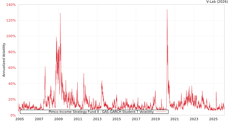 graph of Pimco Income Strategy Fund II GAS-GARCH-T