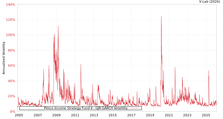 graph of Pimco Income Strategy Fund II GJR-GARCH