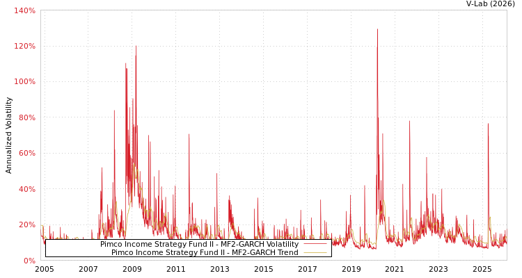 graph of Pimco Income Strategy Fund II MF2-GARCH
