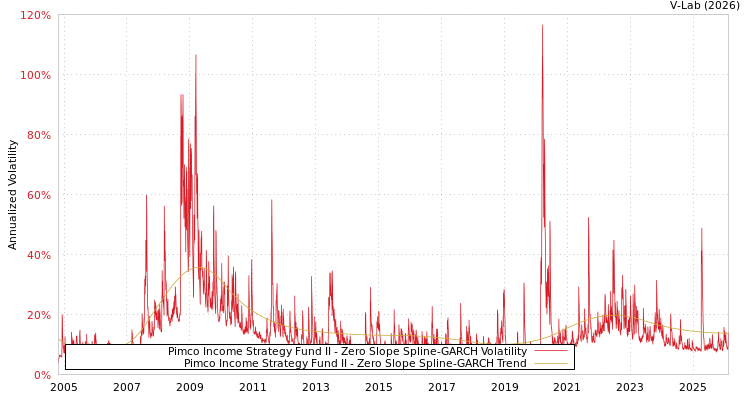 graph of Pimco Income Strategy Fund II S0GARCH