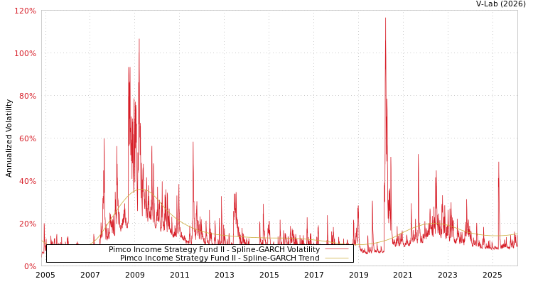 graph of Pimco Income Strategy Fund II SGARCH