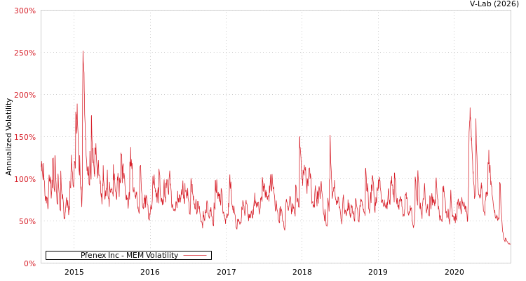 graph of Pfenex Inc MEM