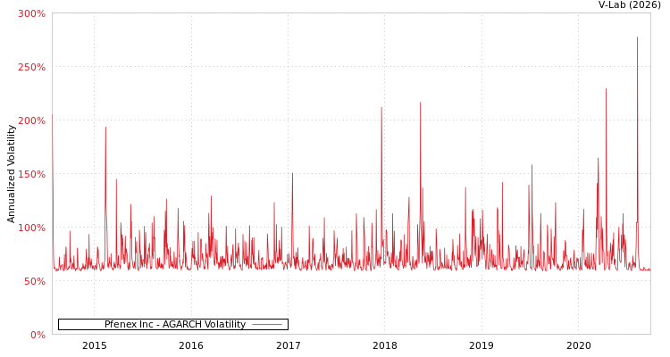 graph of Pfenex Inc AGARCH