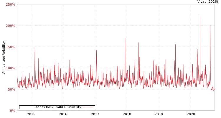 graph of Pfenex Inc EGARCH