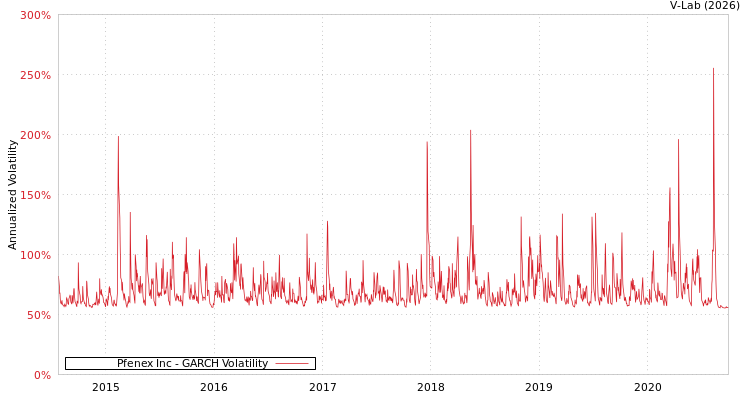 graph of Pfenex Inc GARCH
