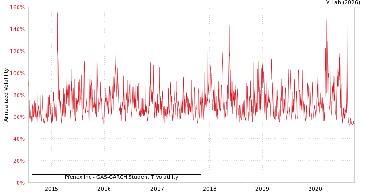 graph of Pfenex Inc GAS-GARCH-T