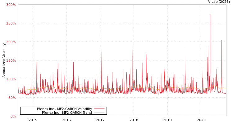 graph of Pfenex Inc MF2-GARCH