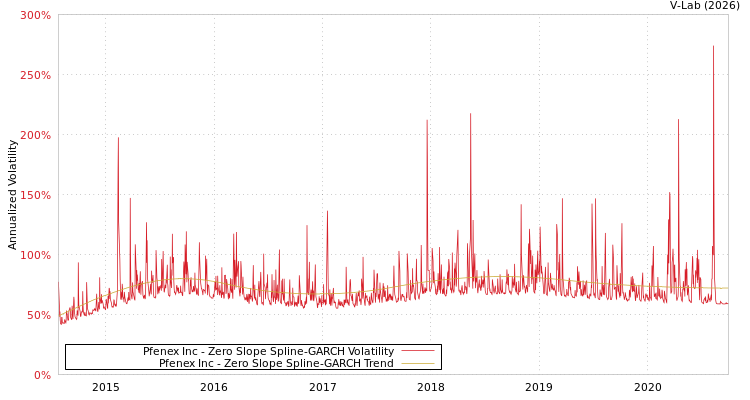 graph of Pfenex Inc S0GARCH