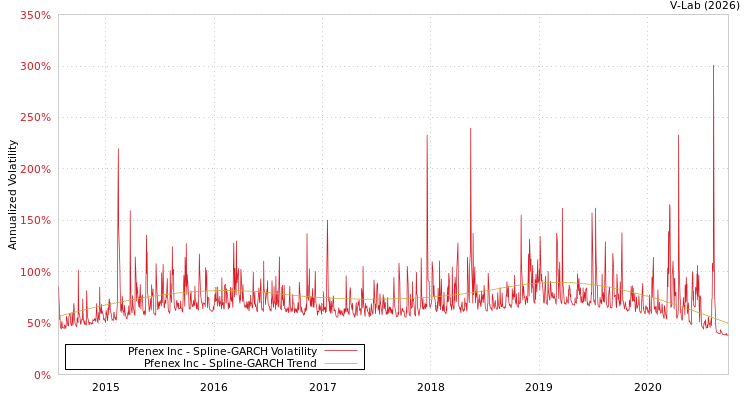 graph of Pfenex Inc SGARCH