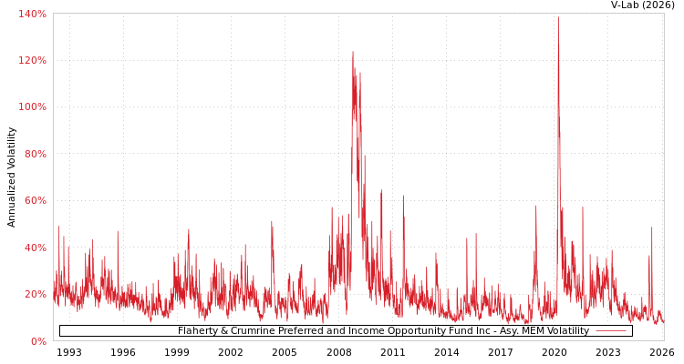 graph of Flaherty & Crumrine Preferred and Income Opportunity Fund Inc AMEM
