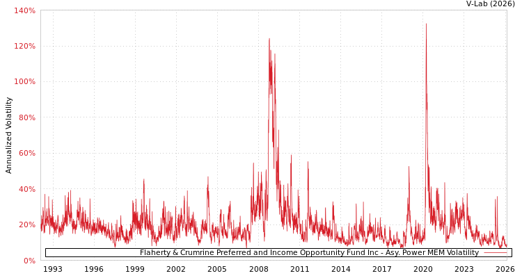 graph of Flaherty & Crumrine Preferred and Income Opportunity Fund Inc APMEM