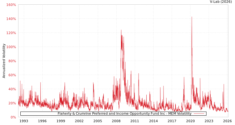 graph of Flaherty & Crumrine Preferred and Income Opportunity Fund Inc MEM