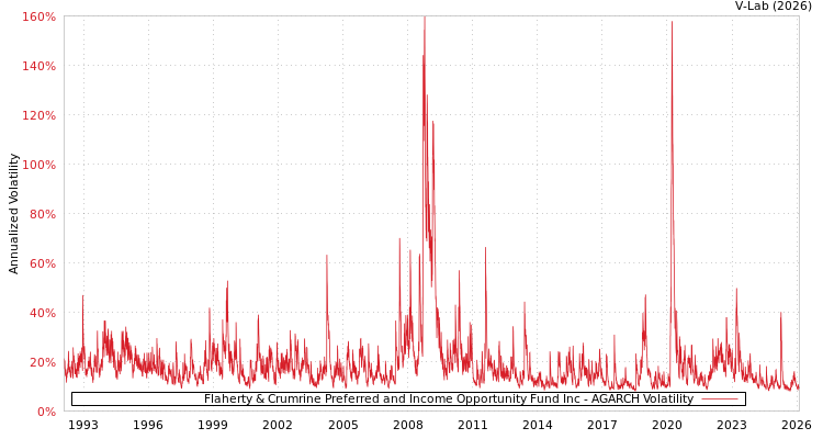graph of Flaherty & Crumrine Preferred and Income Opportunity Fund Inc AGARCH