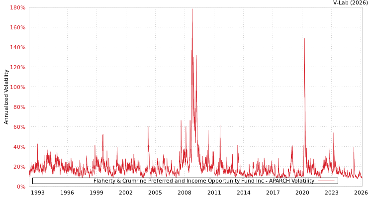graph of Flaherty & Crumrine Preferred and Income Opportunity Fund Inc APARCH