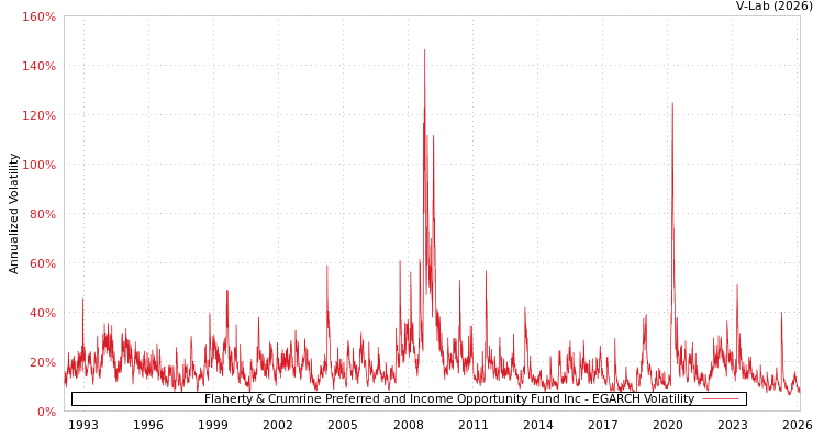 graph of Flaherty & Crumrine Preferred and Income Opportunity Fund Inc EGARCH