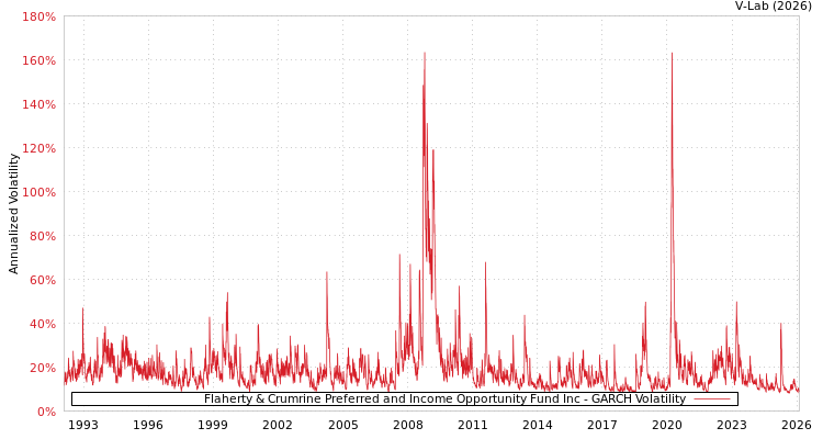 graph of Flaherty & Crumrine Preferred and Income Opportunity Fund Inc GARCH